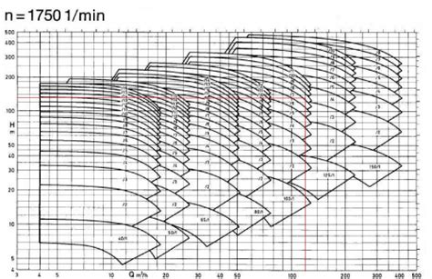 centrifugal pump inches|centrifugal pump selection chart.